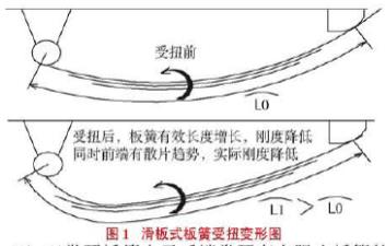图1 滑板式汽车板簧受扭变形图