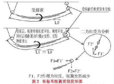图2 双卷耳汽车板簧受扭边形图