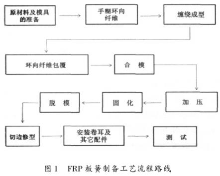 图1 FRP汽车板簧制备工艺流程路线
