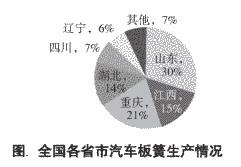 全国各省市汽车板簧生产情况