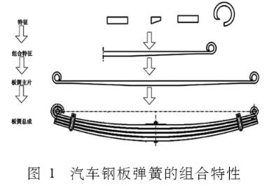 图1 汽车板簧（汽车钢板弹簧）的组合特性