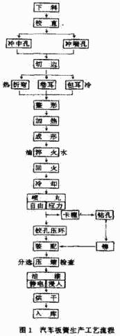 汽车板簧生产工艺流程图