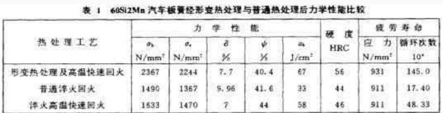 表1 60Si2Mn汽车板簧经形变热处理与普通热处理后力学性能比较