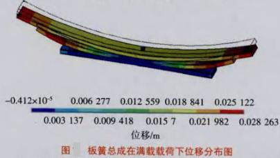 汽车板簧总成在满载载荷下位移分布图