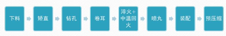 汽车板簧加工工艺流程
