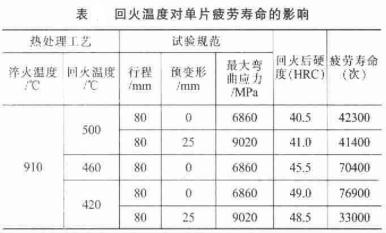 回火温度对汽车板簧单片疲劳寿命的影响