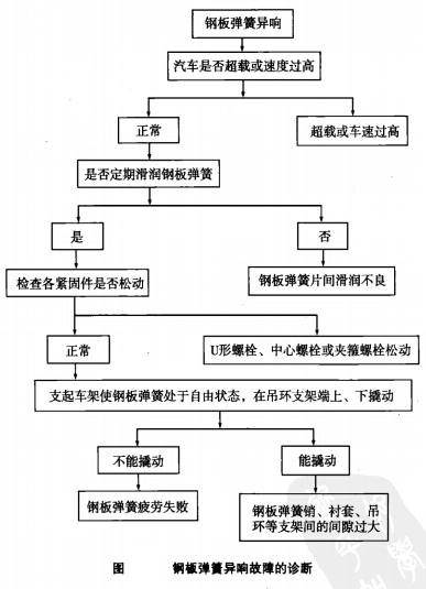 钢板弹簧异响故障的诊断图
