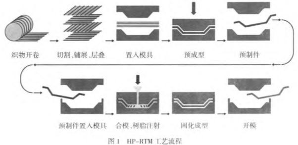 图1 汽车板簧HP-RTM工艺流程